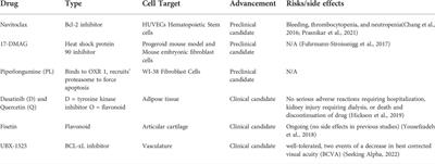 Senolytics in the treatment of diabetic retinopathy